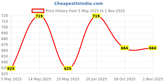 myntra.com her by invictus Mandarin Collar Shirt Style Top her by invictus Price History Graph from 5 May 2025 to 30 Oct 2025