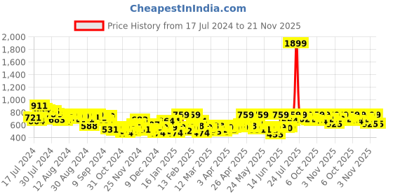 myntra.com her by invictus Maroon Fit Textured High-Low Top her by invictus Price History Graph from 17 Jul 2024 to 21 Nov 2025