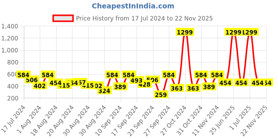myntra.com her by invictus Maroon High Neck Top her by invictus Price History Graph from 17 Jul 2024 to 22 Nov 2025