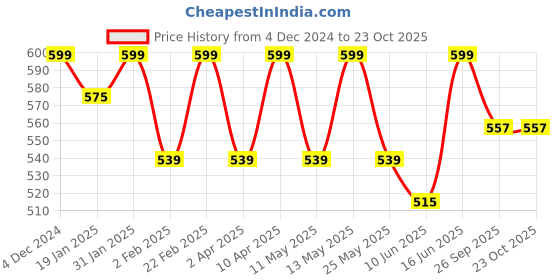 myntra.com her by invictus Maroon V-Neck Boxy Top her by invictus Price History Graph from 4 Dec 2024 to 23 Oct 2025