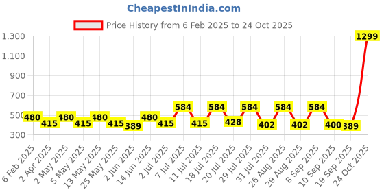 myntra.com her by invictus Mauve Top With Pleated Detail her by invictus Price History Graph from 6 Feb 2025 to 24 Oct 2025