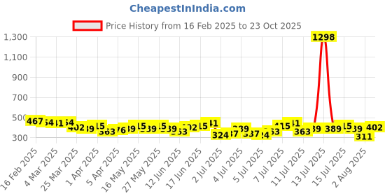 myntra.com her by invictus Micro Ditsy Print Frilled Mandarin Collar Top her by invictus Price History Graph from 16 Feb 2025 to 23 Oct 2025