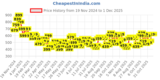 myntra.com her by invictus Micro-Geometric Printed Cuffed Sleeve Shirt Style Top her by invictus Price History Graph from 19 Nov 2024 to 1 Dec 2025