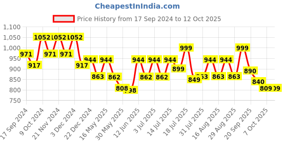 myntra.com her by invictus Mid-Top Block Heel Pumps her by invictus Price History Graph from 17 Sep 2024 to 11 Oct 2025