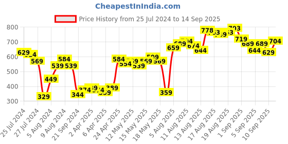 myntra.com her by invictus Mustard Yellow & White Striped Mandarin Collar Shirt Style Top her by invictus Price History Graph from 25 Jul 2024 to 14 Sep 2025