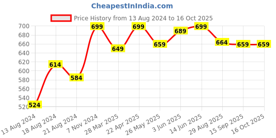 myntra.com her by invictus Mustard Yellow Gathered or Pleated Maxi Flared Skirt her by invictus Price History Graph from 13 Aug 2024 to 16 Oct 2025