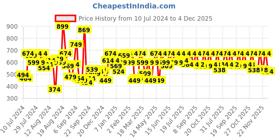 myntra.com her by invictus Navy Blue & White Ditsy Floral Print Ruffle Collar Top her by invictus Price History Graph from 10 Jul 2024 to 4 Dec 2025