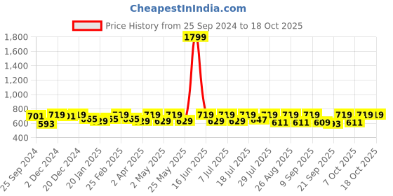 myntra.com her by invictus Navy Blue Solid Formal Top her by invictus Price History Graph from 25 Sep 2024 to 18 Oct 2025