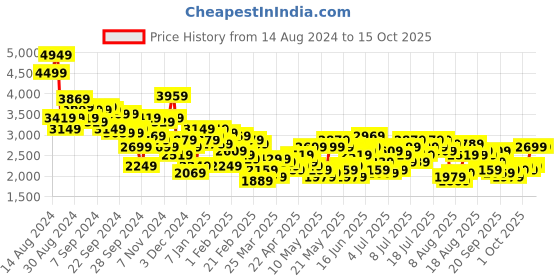 myntra.com her by invictus Notched Lapel Collar Longline Overcoat her by invictus Price History Graph from 14 Aug 2024 to 15 Oct 2025