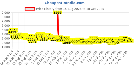 myntra.com her by invictus Notched Lapel Collar Longline Overcoat her by invictus Price History Graph from 14 Aug 2024 to 18 Oct 2025