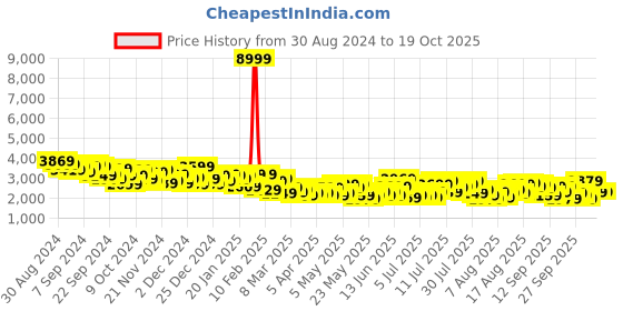 myntra.com her by invictus Notched Lapel Collar Longline Overcoat her by invictus Price History Graph from 30 Aug 2024 to 13 Oct 2025