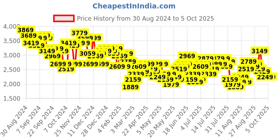 myntra.com her by invictus Notched Lapel Collar Longline Overcoat her by invictus Price History Graph from 30 Aug 2024 to 4 Oct 2025