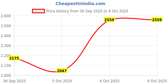 myntra.com her by invictus Notched Lapel Collar Overcoat her by invictus Price History Graph from 30 Sep 2025 to 6 Oct 2025