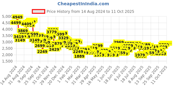myntra.com her by invictus Notched Lapel Single-Breasted Longline Over Coats her by invictus Price History Graph from 14 Aug 2024 to 10 Oct 2025