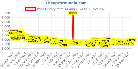 myntra.com her by invictus Notched Lapel Single-Breasted Longline Over Coats her by invictus Price History Graph from 14 Aug 2024 to 10 Oct 2025