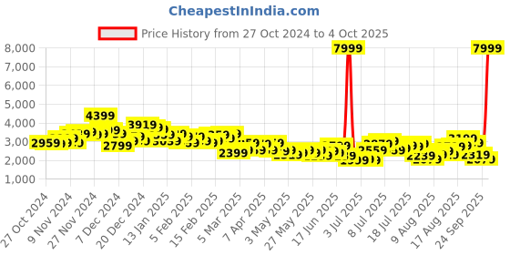 myntra.com her by invictus Notched Lapel Single Breasted Semi Formal Blazer her by invictus Price History Graph from 27 Oct 2024 to 4 Oct 2025