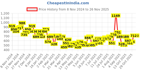 myntra.com her by invictus Notched Lapel Wrap Style Dress her by invictus Price History Graph from 8 Nov 2024 to 24 Nov 2025