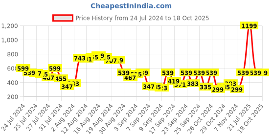 myntra.com her by invictus Off White Solid Styled Back Top her by invictus Price History Graph from 24 Jul 2024 to 18 Oct 2025