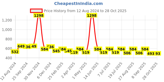 myntra.com her by invictus Olive Green Solid Ruffles Detail Top her by invictus Price History Graph from 12 Aug 2024 to 28 Oct 2025