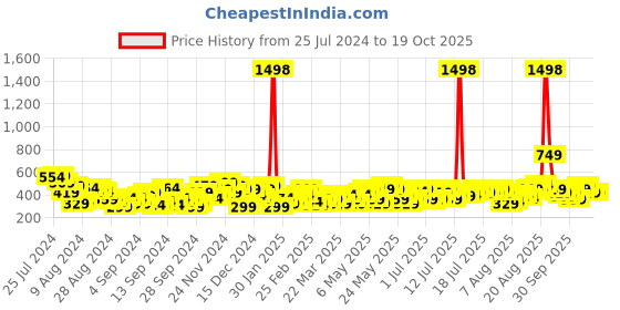 myntra.com her by invictus One Shoulder Ruffles Top her by invictus Price History Graph from 25 Jul 2024 to 17 Oct 2025