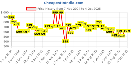 myntra.com her by invictus Open-Front Pure Cotton Cardigan her by invictus Price History Graph from 7 Nov 2024 to 4 Oct 2025