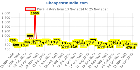 myntra.com her by invictus Open-Front Pure Cotton Cardigan her by invictus Price History Graph from 13 Nov 2024 to 25 Nov 2025