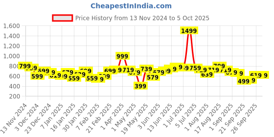 myntra.com her by invictus Open-Front Pure Cotton Cardigan her by invictus Price History Graph from 13 Nov 2024 to 5 Oct 2025