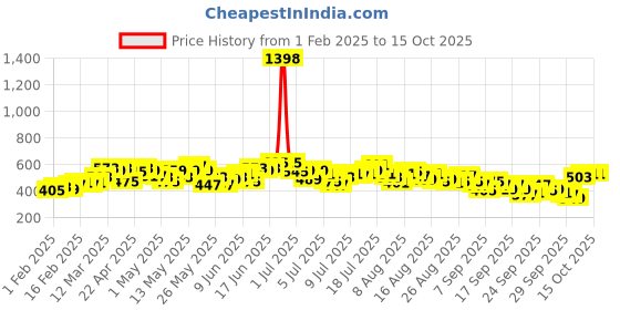 myntra.com her by invictus Peach-Coloured & Black Print Shirt Style Top her by invictus Price History Graph from 1 Feb 2025 to 13 Oct 2025