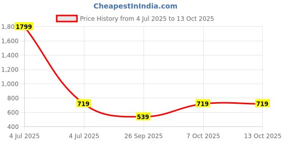 myntra.com her by invictus Peter Pan Collar Flutter Sleeve Top her by invictus Price History Graph from 4 Jul 2025 to 13 Oct 2025