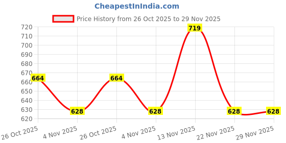 myntra.com her by invictus Peter Pan Collar Flutter Sleeve Top her by invictus Price History Graph from 26 Oct 2025 to 28 Nov 2025