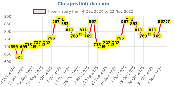 myntra.com her by invictus Pink Solid Puff Sleeves Regular Top her by invictus Price History Graph from 4 Dec 2024 to 22 Nov 2025