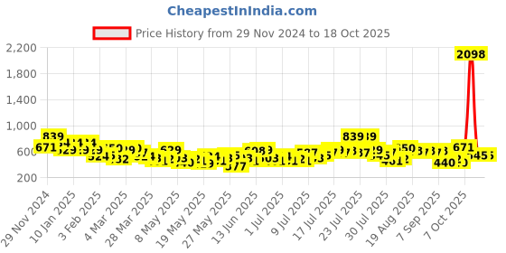 myntra.com her by invictus Pleated Blouson Top her by invictus Price History Graph from 29 Nov 2024 to 18 Oct 2025