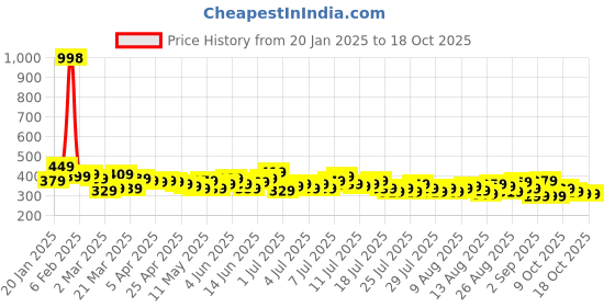 myntra.com her by invictus Pleated Detailed Sleeveless Textured Top her by invictus Price History Graph from 20 Jan 2025 to 14 Oct 2025