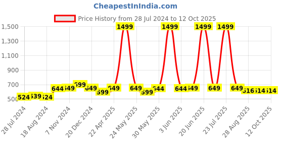 myntra.com her by invictus Pleated Flared Midi Skirt her by invictus Price History Graph from 28 Jul 2024 to 12 Oct 2025