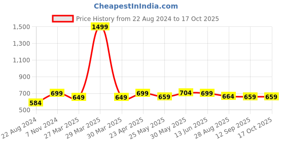 myntra.com her by invictus Pleated Flared Midi Skirt her by invictus Price History Graph from 22 Aug 2024 to 16 Oct 2025