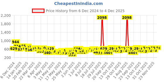 myntra.com her by invictus Polka Dot Print Mandarin Collar Shirt Style Top her by invictus Price History Graph from 6 Dec 2024 to 3 Dec 2025