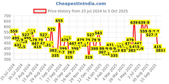 myntra.com her by invictus Polka Dot Print Top her by invictus Price History Graph from 25 Jul 2024 to 4 Oct 2025