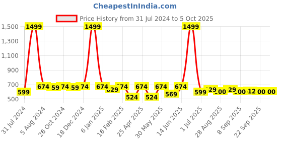 myntra.com her by invictus Polka Dot Print Top her by invictus Price History Graph from 31 Jul 2024 to 4 Oct 2025