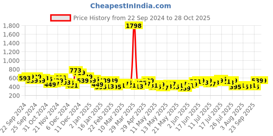 myntra.com her by invictus Polka Dot Print Top her by invictus Price History Graph from 22 Sep 2024 to 28 Oct 2025