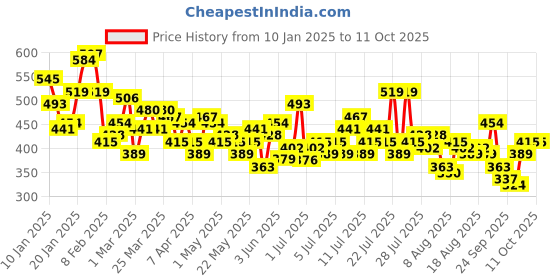 myntra.com her by invictus Polka Dots Printed Puff Sleeves Top her by invictus Price History Graph from 10 Jan 2025 to 10 Oct 2025