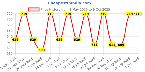 myntra.com her by invictus Print Formal Top her by invictus Price History Graph from 1 May 2025 to 9 Oct 2025