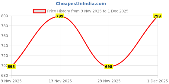 myntra.com her by invictus Print Mandarin Collar Ethnic Longline Top her by invictus Price History Graph from 3 Nov 2025 to 1 Dec 2025