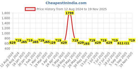 myntra.com her by invictus Print Shirt Style Top her by invictus Price History Graph from 12 Aug 2024 to 19 Nov 2025