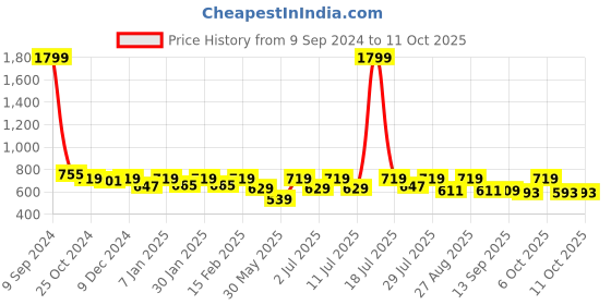 myntra.com her by invictus Print Top her by invictus Price History Graph from 9 Sep 2024 to 11 Oct 2025