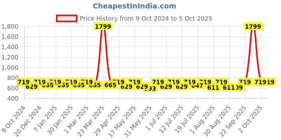 myntra.com her by invictus Print Top her by invictus Price History Graph from 9 Oct 2024 to 4 Oct 2025