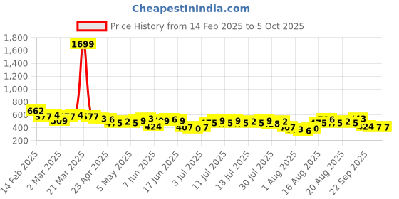 myntra.com her by invictus Printed Extended Sleeves Blouson Top her by invictus Price History Graph from 14 Feb 2025 to 4 Oct 2025