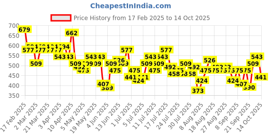 myntra.com her by invictus Printed Extended Sleeves Blouson Top her by invictus Price History Graph from 17 Feb 2025 to 14 Oct 2025
