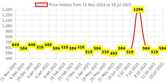 myntra.com her by invictus Printed Flutter Sleeve Top her by invictus Price History Graph from 11 Nov 2024 to 18 Jul 2025