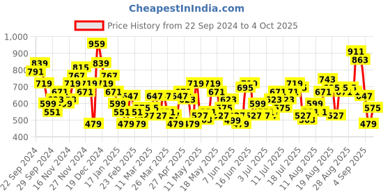 myntra.com her by invictus Printed Keyhole Neck Flared Sleeves Top her by invictus Price History Graph from 22 Sep 2024 to 4 Oct 2025