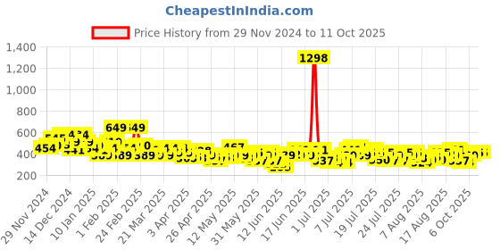 myntra.com her by invictus Printed Puff Sleeves Top her by invictus Price History Graph from 29 Nov 2024 to 10 Oct 2025